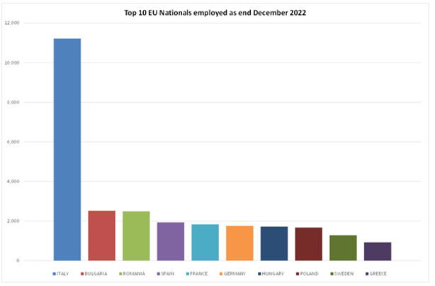 Top 10 Nationalities